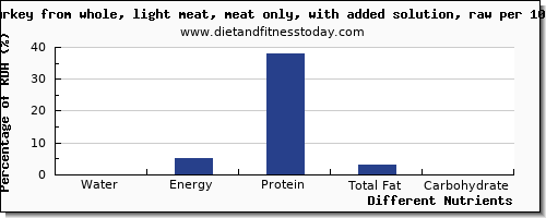 chart to show highest water in turkey light meat per 100g